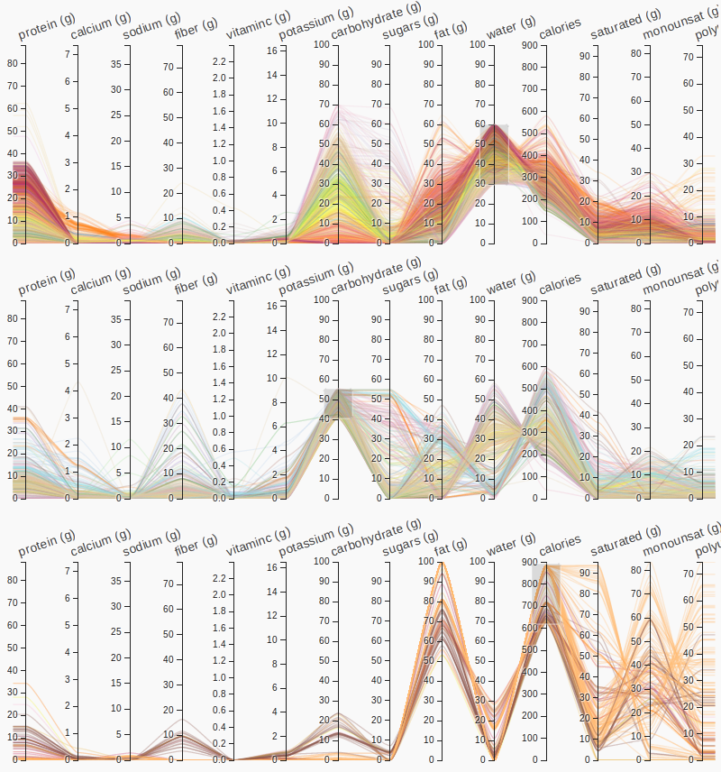 Nutrition Parallel Coordinates